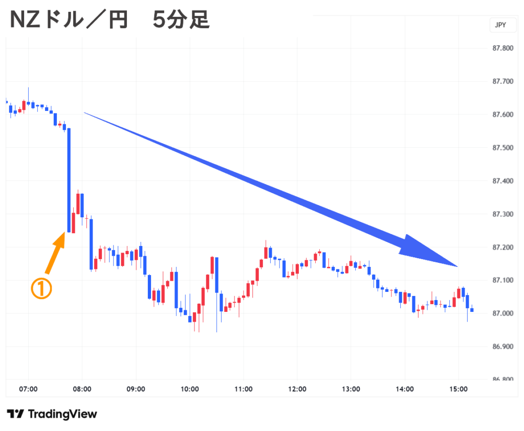 2025.09.18(木) 夕 NZドル／円 5分足 チャート