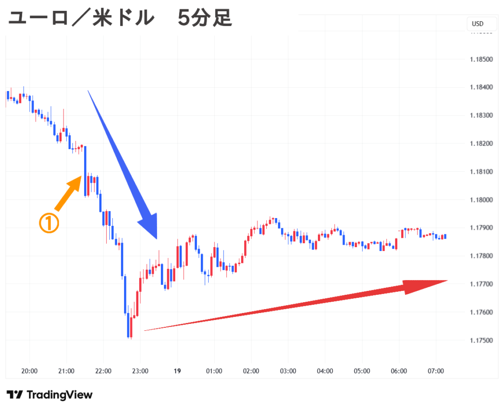 2025.09.19(金) 朝 ユーロ／米ドル 5分足 チャート