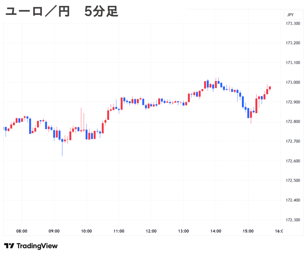 2025.09.12(金) 夕 ユーロ／円 5分足 チャート
