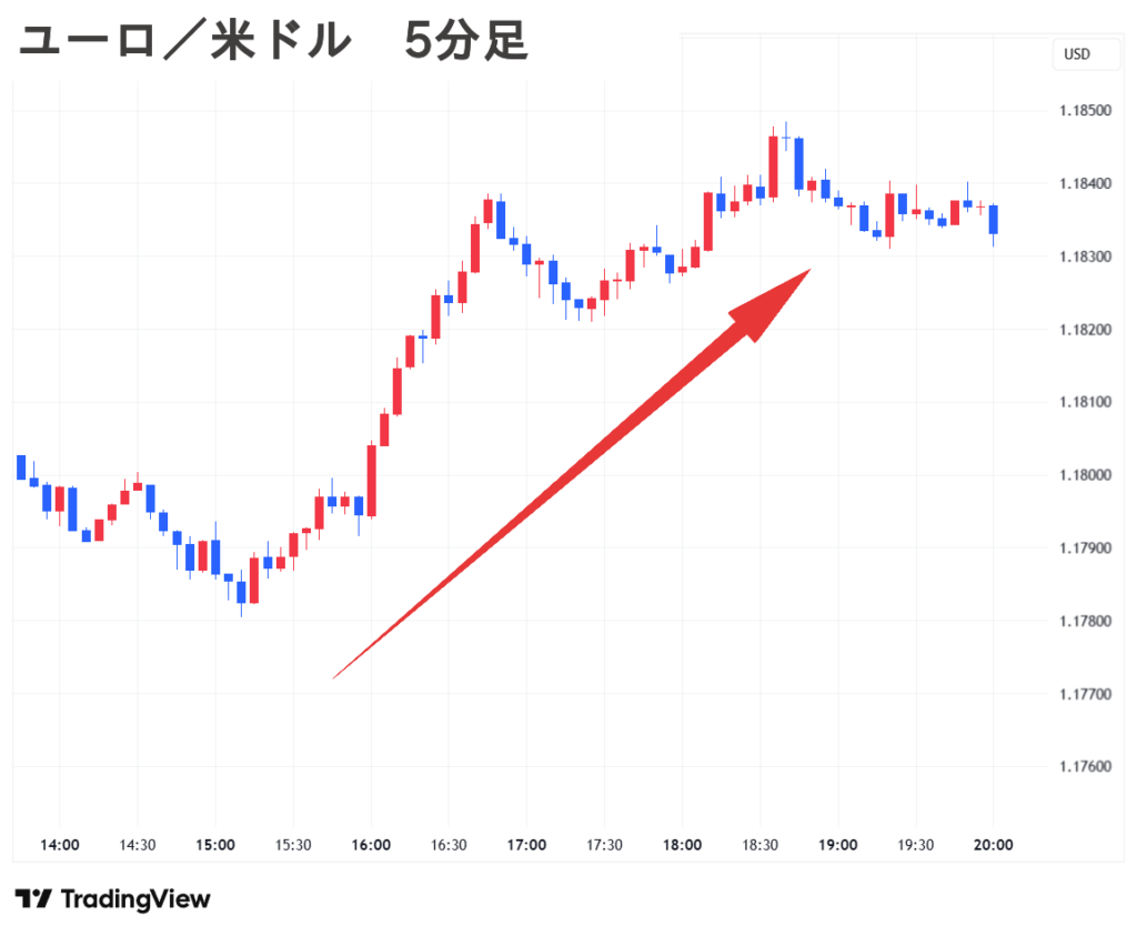 2025.09.18(木) 夜 ユーロ／米ドル 5分足 チャート