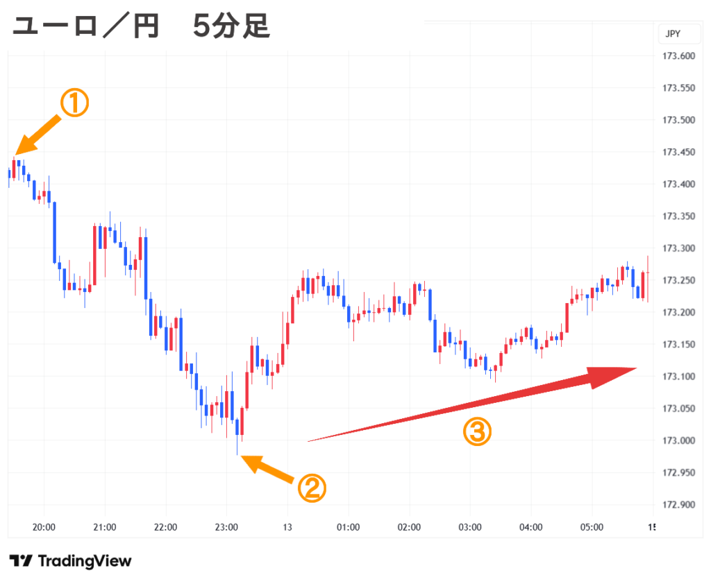 2025.09.15(月) 朝 ユーロ／円 5分足 チャート