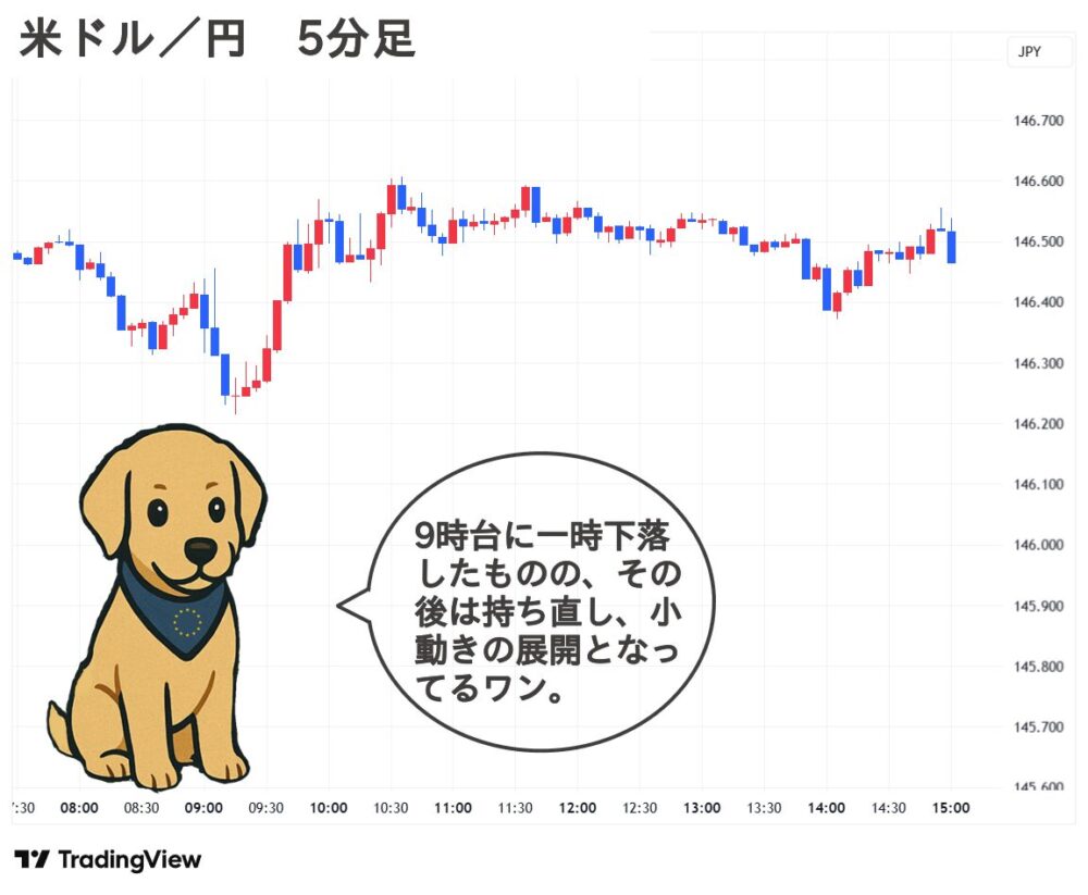 2025.09.17(水) 夕 米ドル／円 5分足 チャート