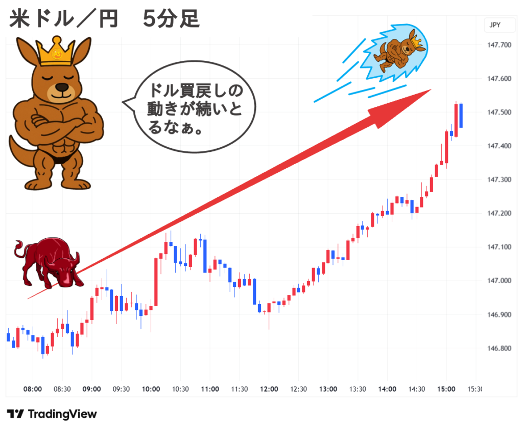 2025.09.18(木) 夕 米ドル／円 5分足 チャート