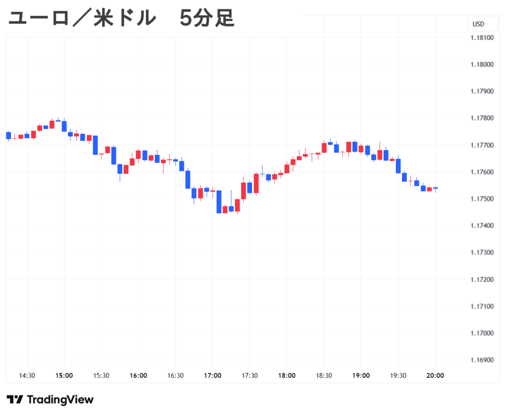 2025.09.09(火) 夜 ユーロ／米ドル 5分足 チャート