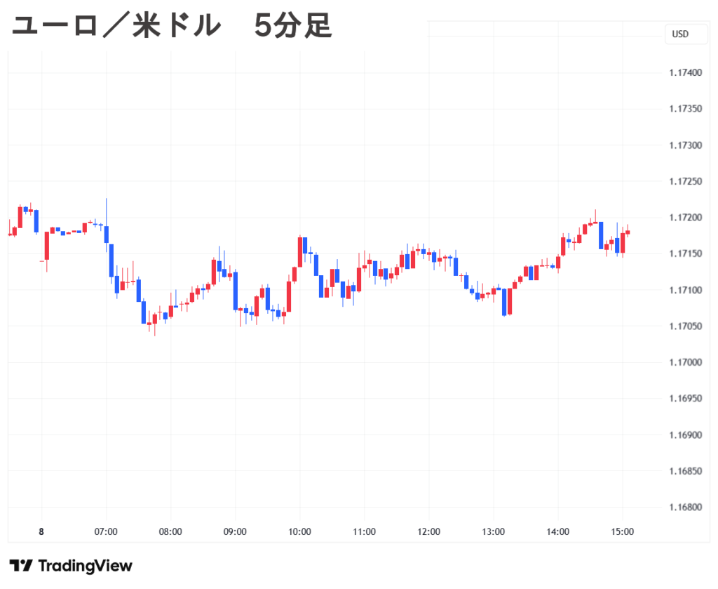 2025.09.08(月) 夕 ユーロ／米ドル 5分足 チャート