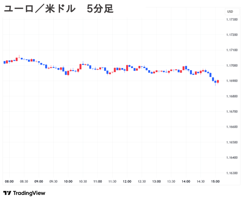 2025.09.11(木) 夕 ユーロ／米ドル 5分足 チャート