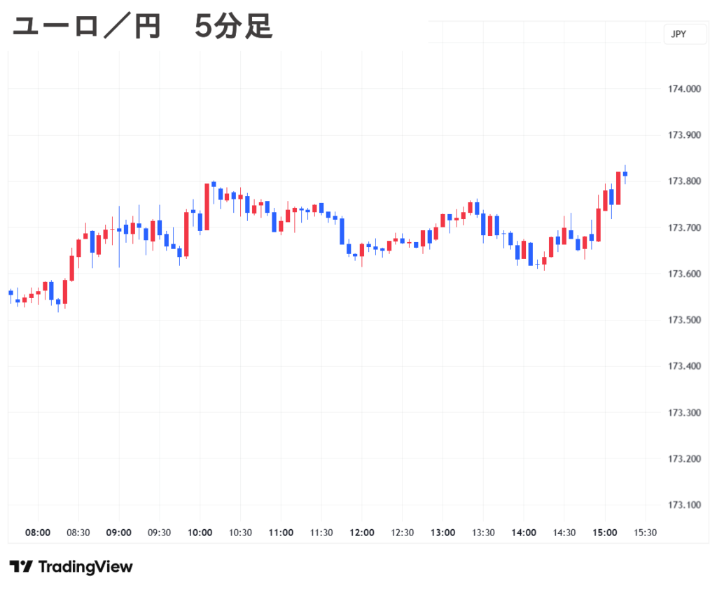 2025.09.18(木) 夕 ユーロ／円 5分足 チャート