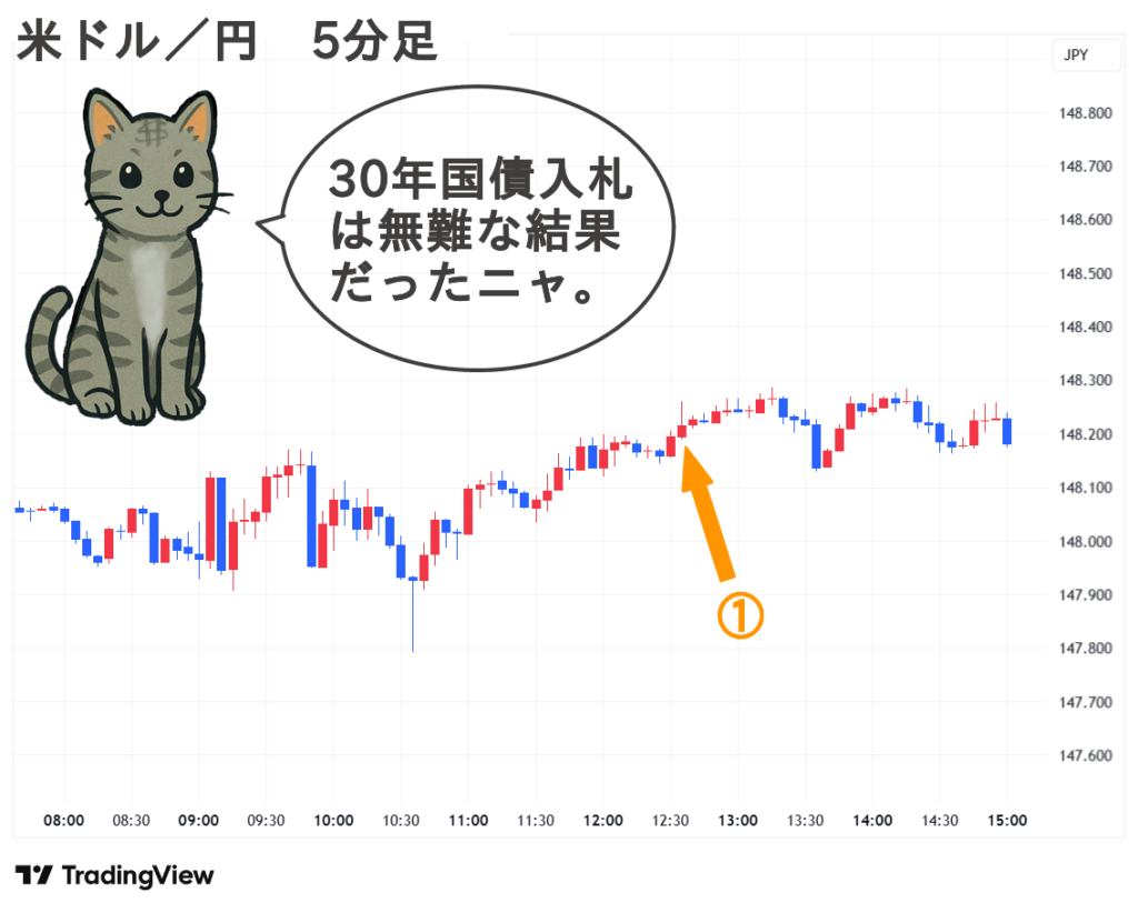 2025.09.04(木) 夕 米ドル／円 5分足 チャート