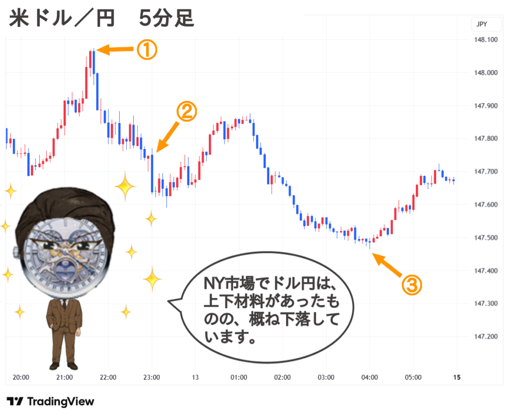 2025.09.15(月) 朝 米ドル／円 5分足 チャート