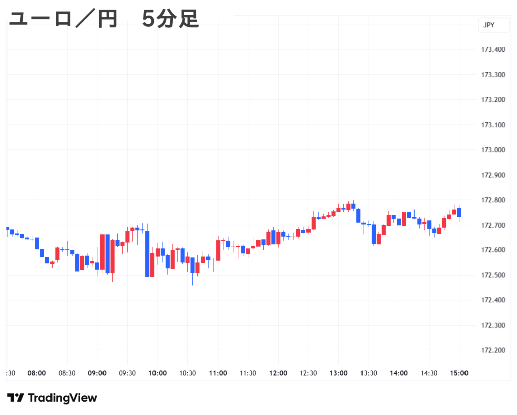 2025.09.04(木) 夕 ユーロ／円 5分足 チャート