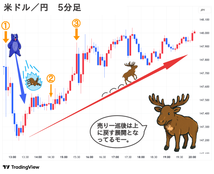 2025.09.19(金) 夜 米ドル／円 5分足 チャート