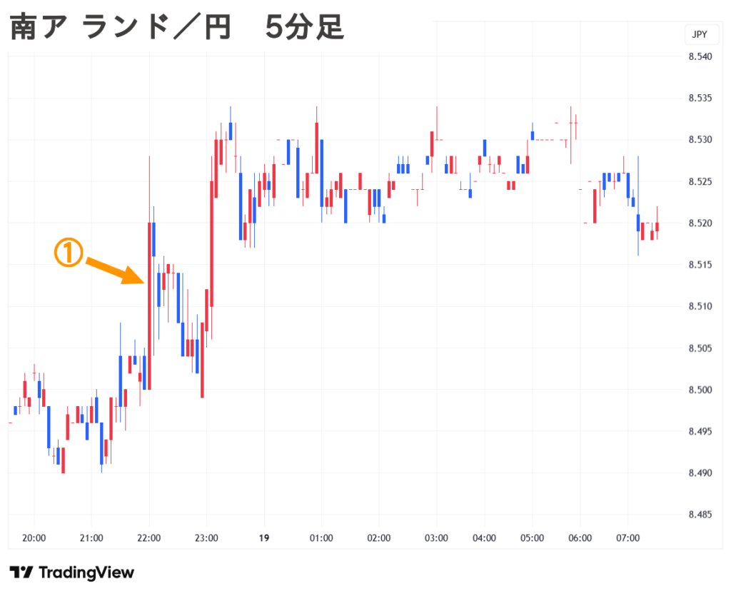 2025.09.19(金) 朝 南ア ランド／円 5分足 チャート