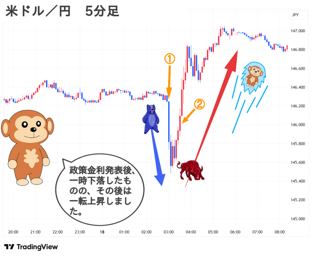 2025.09.18(木) 朝 米ドル／円 5分足 チャート