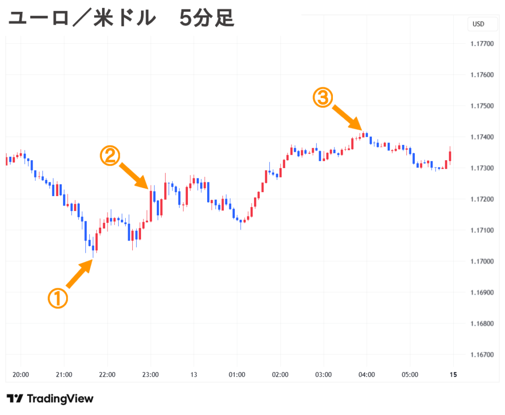 2025.09.15(月) 朝 ユーロ／米ドル 5分足 チャート
