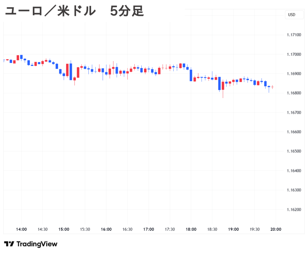 2025.09.11(木) 夜 ユーロ／米ドル 5分足 チャート