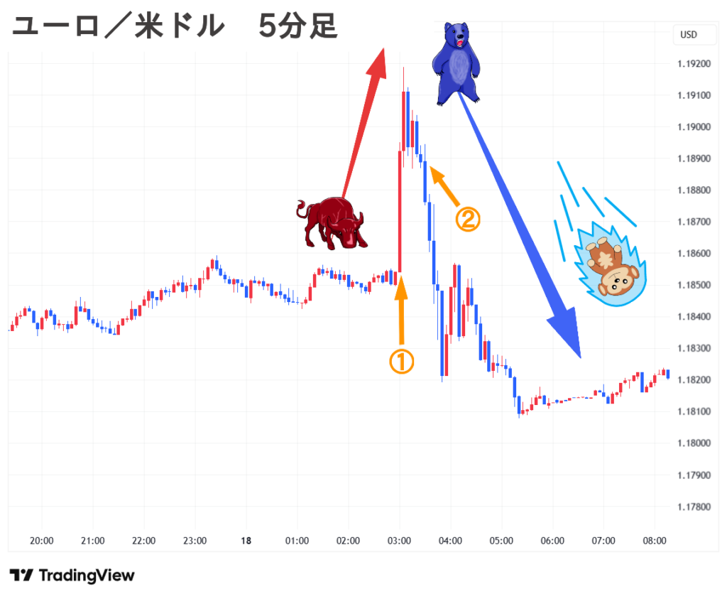 2025.09.18(木) 朝 ユーロ／米ドル 5分足 チャート