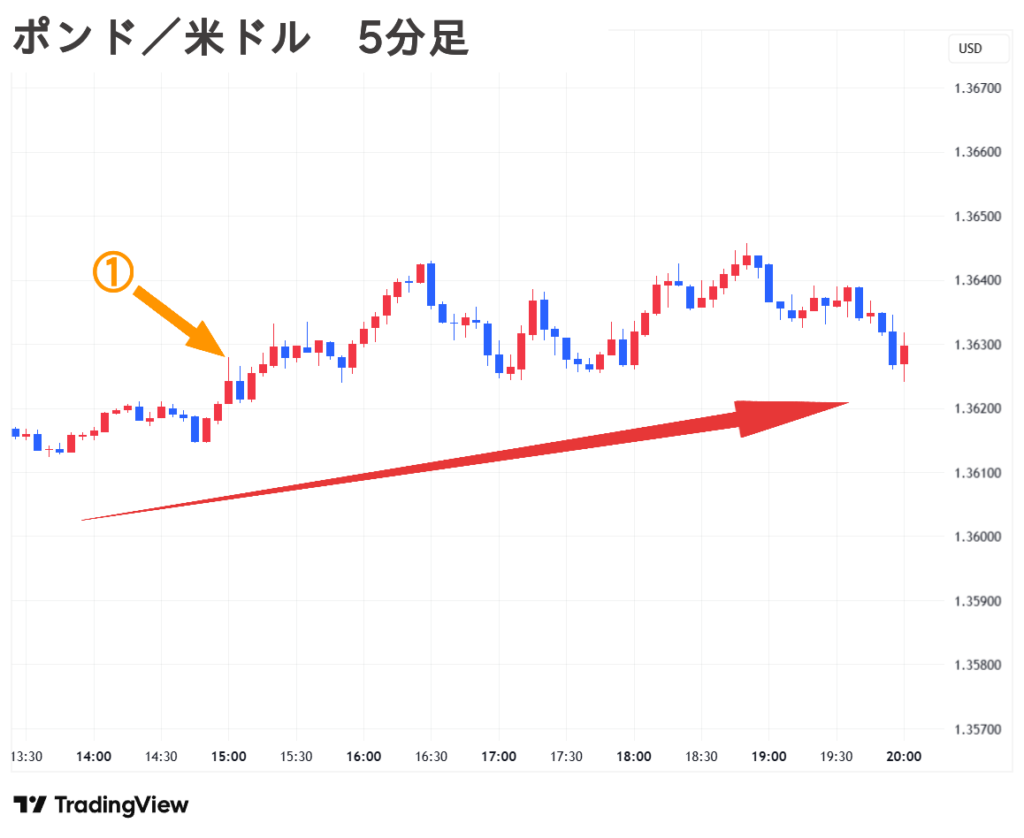 2025.09.16(火) 夜 ポンド／米ドル 5分足 チャート