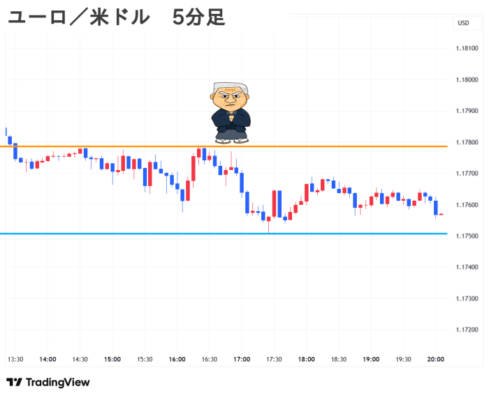 2025.09.19(金) 夜 ユーロ／米ドル 5分足 チャート
