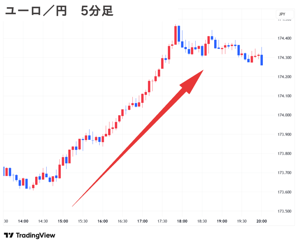 2025.09.18(木) 夜 ユーロ／円 5分足 チャート