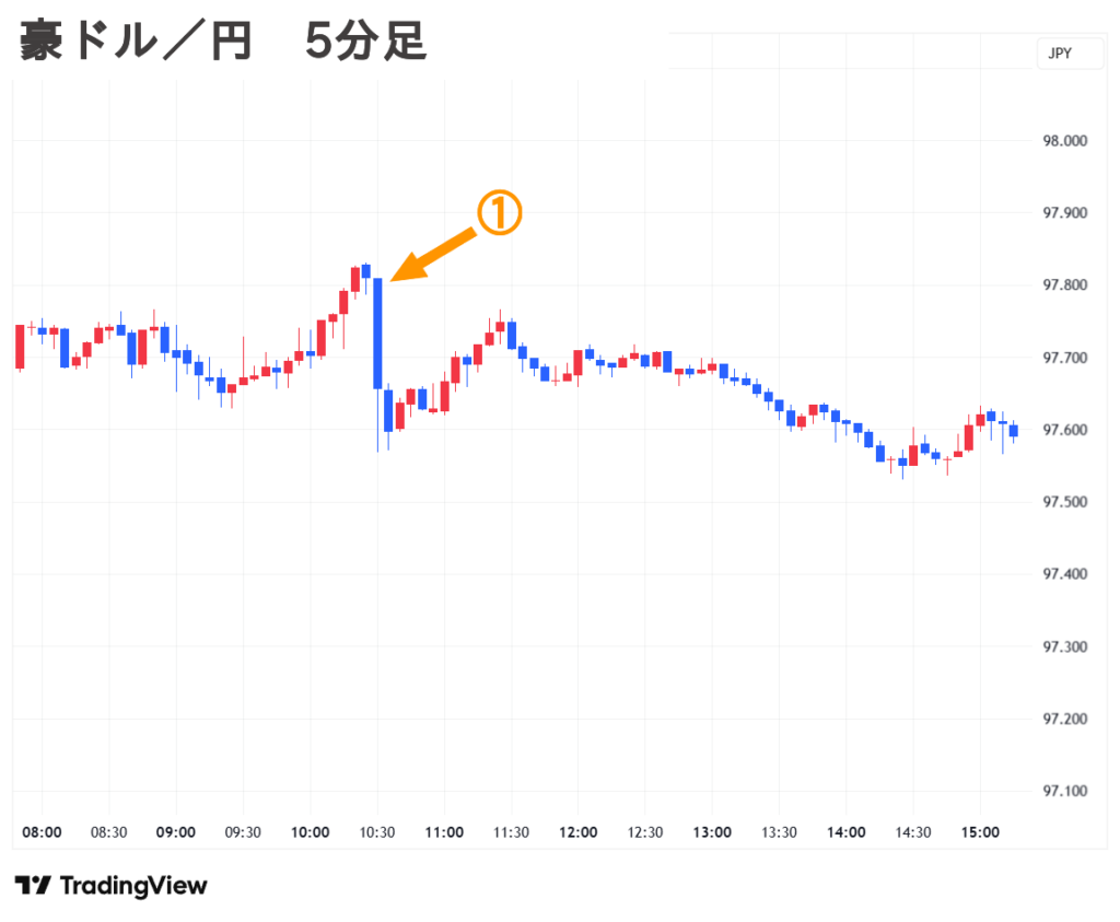 2025.09.18(木) 夕 豪ドル／円 5分足 チャート