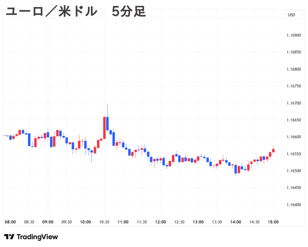 2025.09.04(木) 夕 ユーロ／米ドル 5分足 チャート