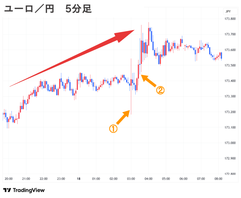 2025.09.18(木) 朝 ユーロ／円 5分足 チャート