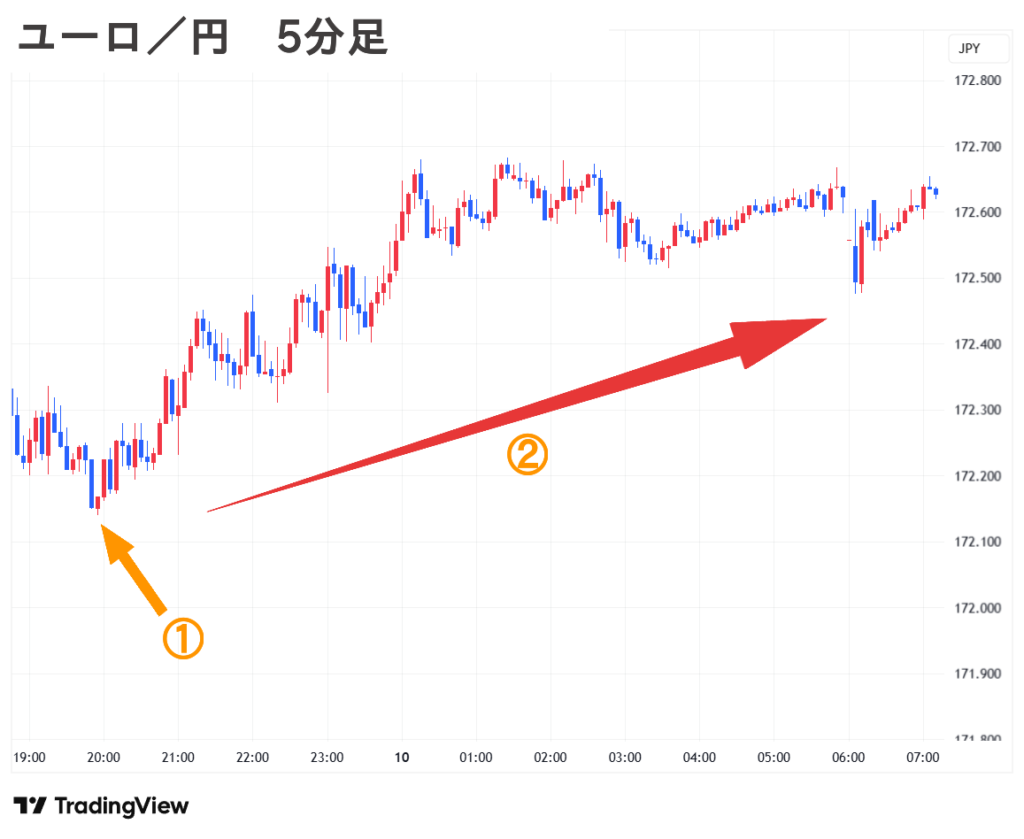 2025.09.10(水) 朝 ユーロ／円 5分足 チャート