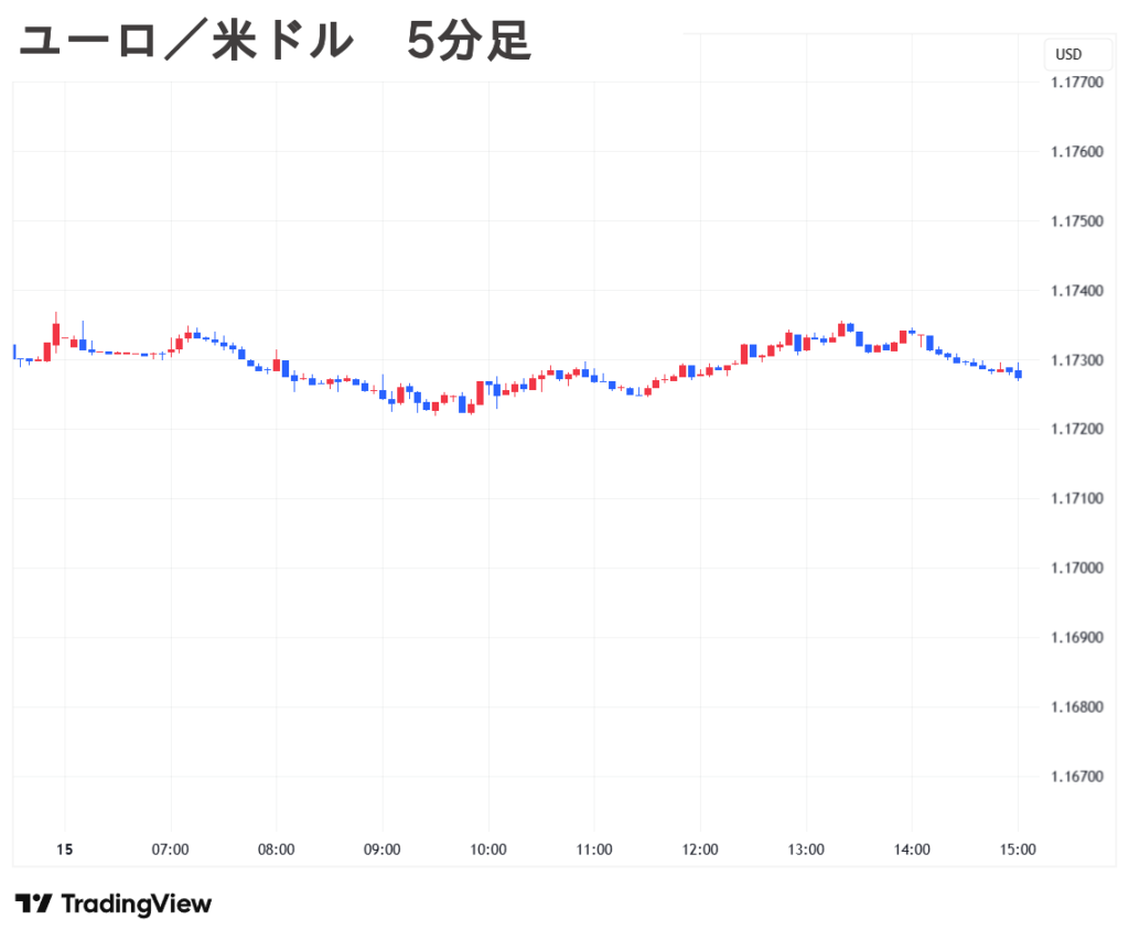 2025.09.15(月) 夕 ユーロ／米ドル 5分足 チャート