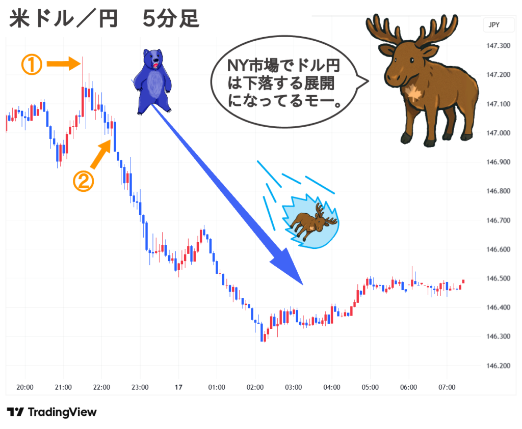 2025.09.17(水) 朝 米ドル／円 5分足 チャート