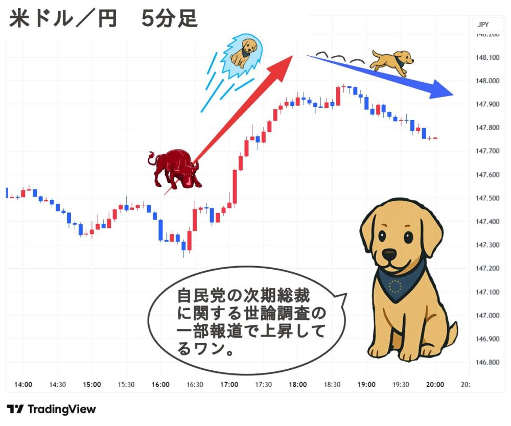2025.09.12(金) 夜 米ドル／円 5分足 チャート