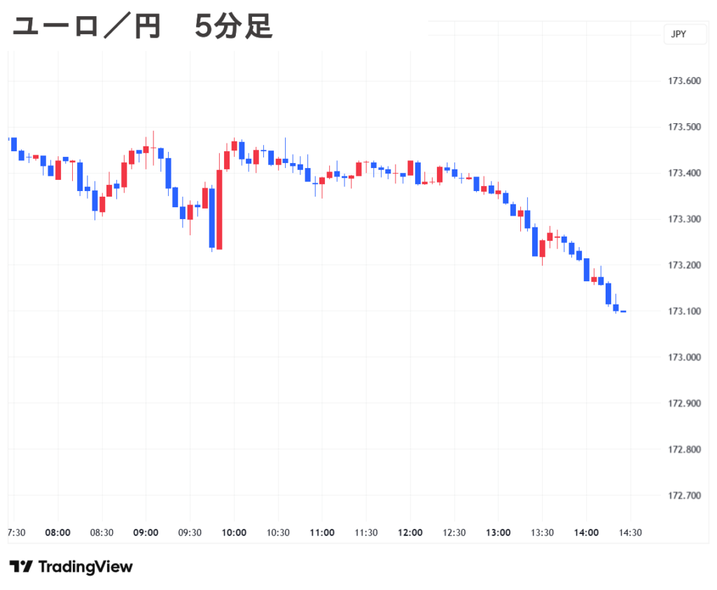 2025.09.09(火) 夕 ユーロ／円 5分足 チャート