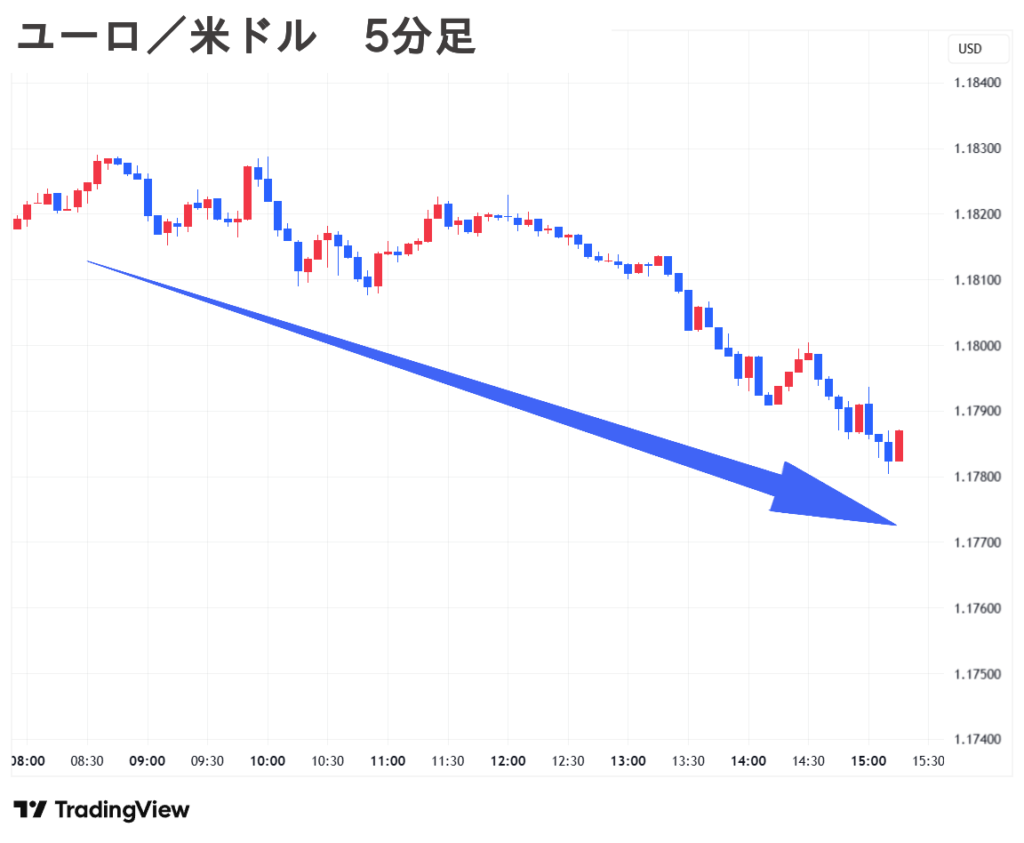 2025.09.18(木) 夕 ユーロ／米ドル 5分足 チャート