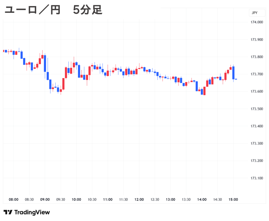 2025.09.17(水) 夕 ユーロ／円 5分足 チャート