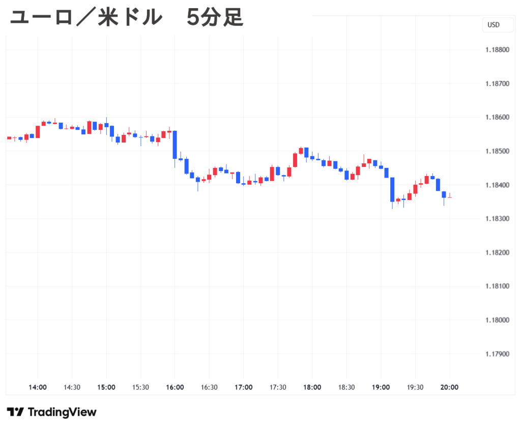 2025.09.17(水) 夜 ユーロ／米ドル 5分足 チャート