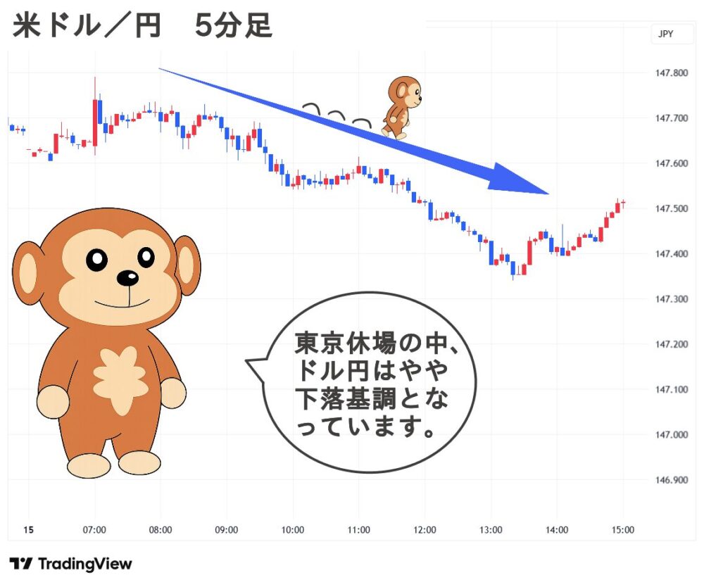 2025.09.15(月) 夕 米ドル／円 5分足 チャート