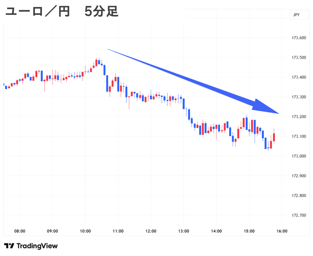 2025.09.16(火) 夕 ユーロ／円 5分足 チャート