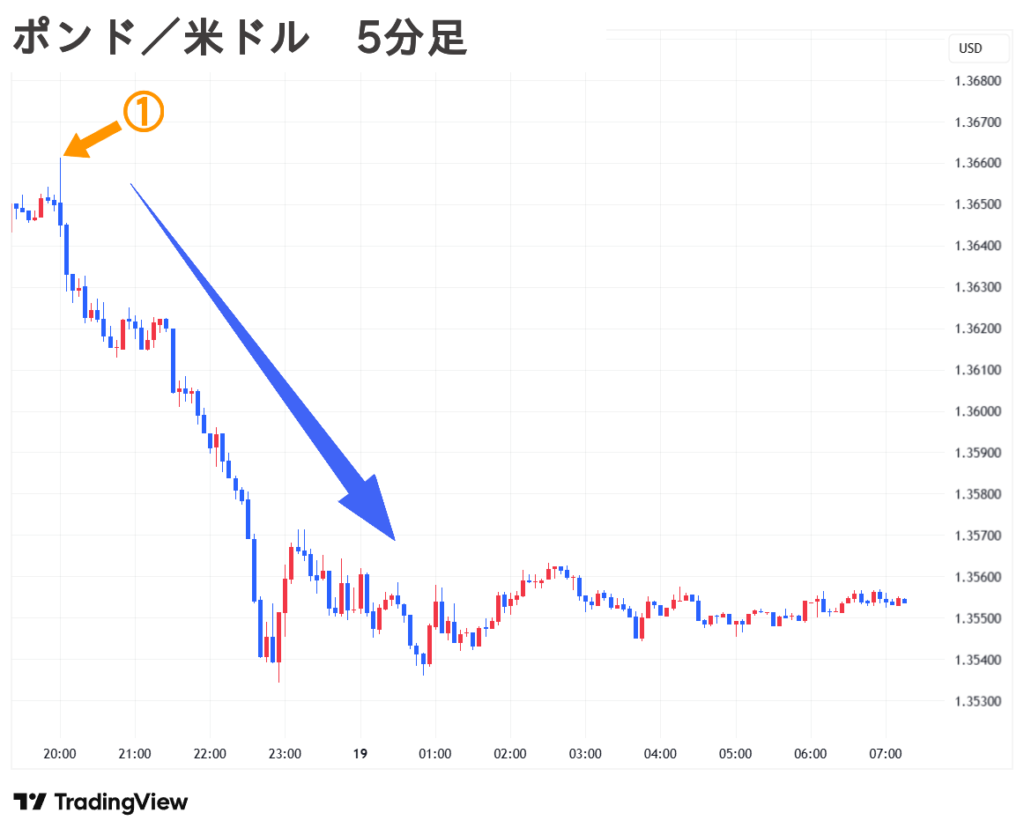 2025.09.19(金) 朝 ポンド／米ドル 5分足 チャート