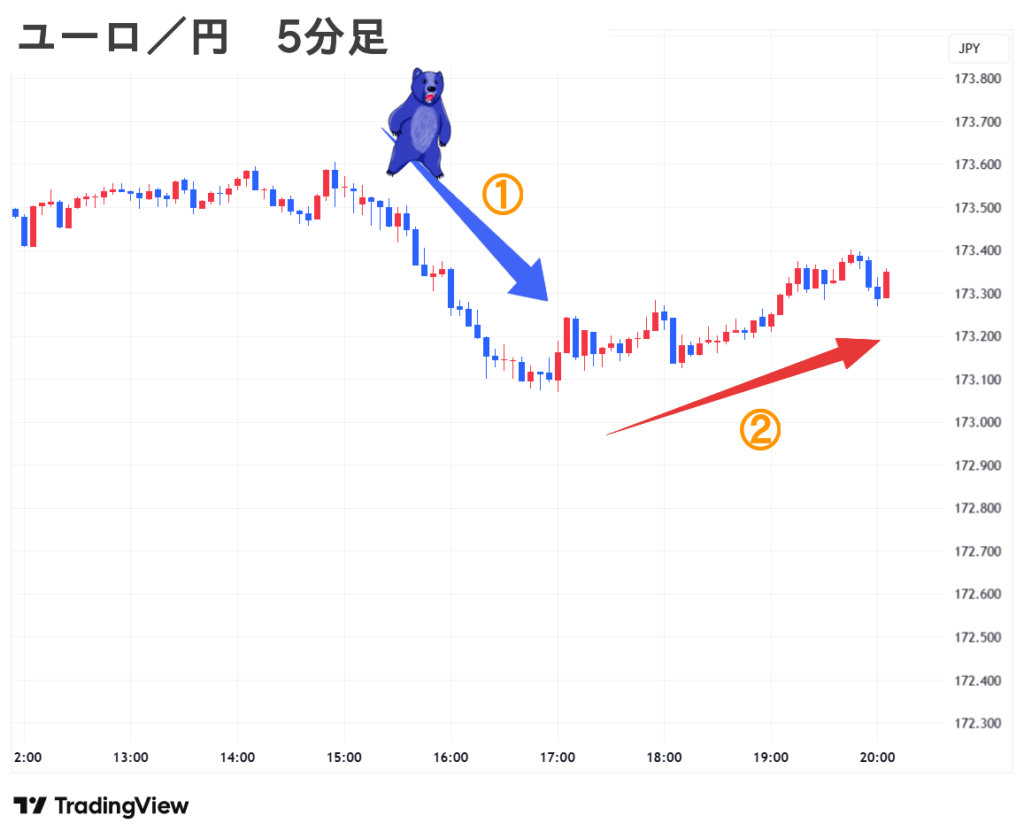 2025.09.08(月) 夜 ユーロ／円 5分足 チャート