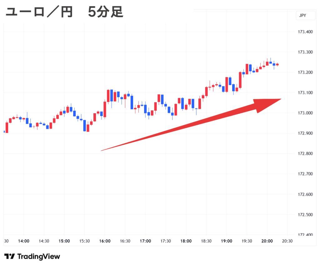 2025.09.15(月) 夜 ユーロ／円ル 5分足 チャート