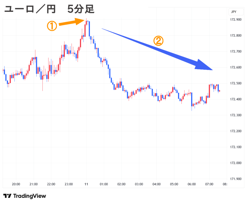 2025.09.11(木) 朝 ユーロ／円 5分足 チャート