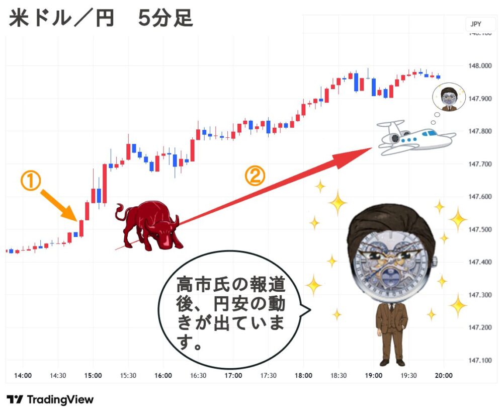 2025.09.11(木) 夜 米ドル／円 5分足 チャート
