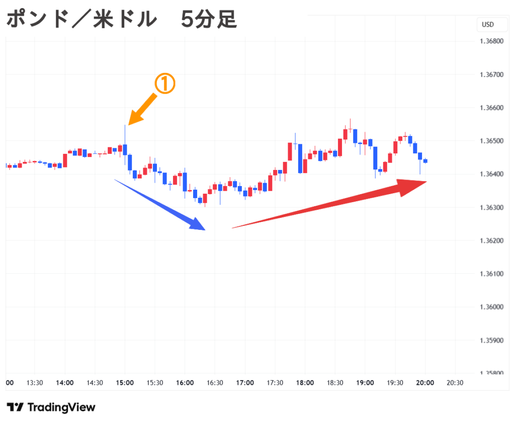 2025.09.17(水) 夜 ポンド／米ドル 5分足 チャート