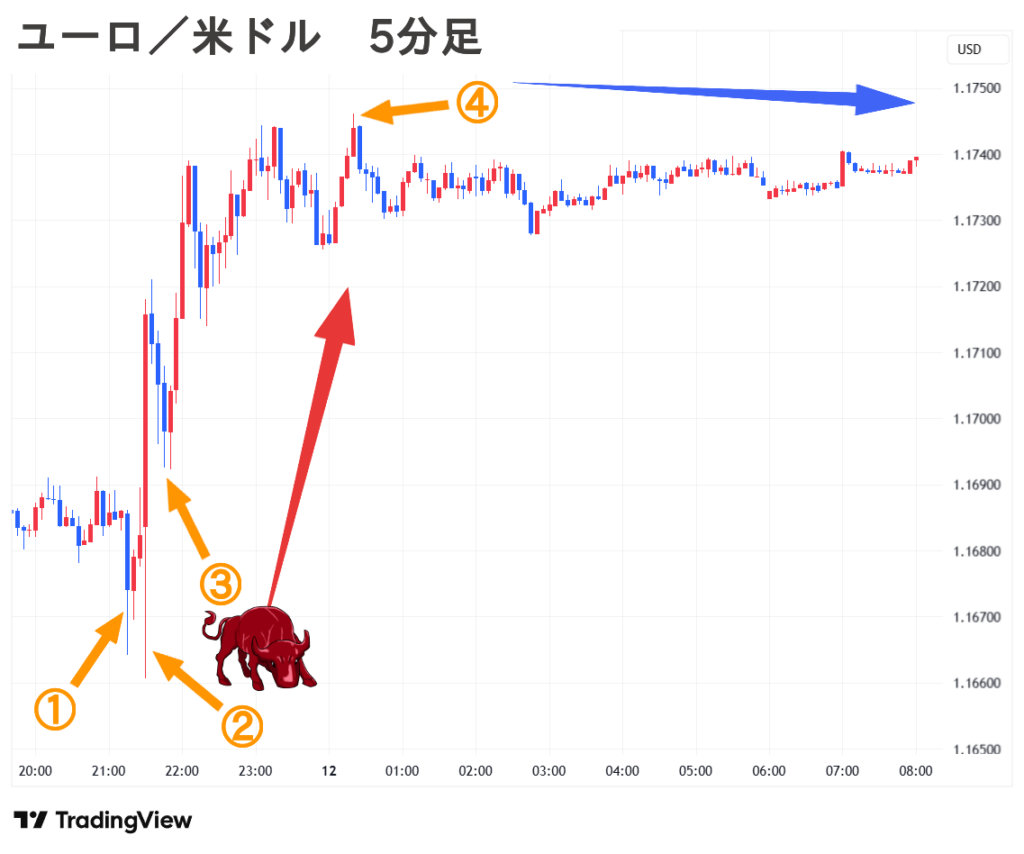 2025.09.12(金) 朝 ユーロ／米ドル 5分足 チャート